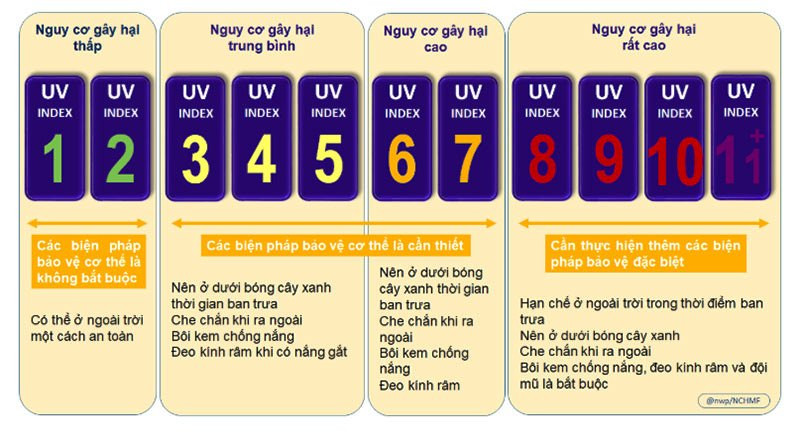 Nguồn: nchmf.gov.vn. Nắng nóng đặc biệt gay gắt, tia UV gây hại rất cao -0