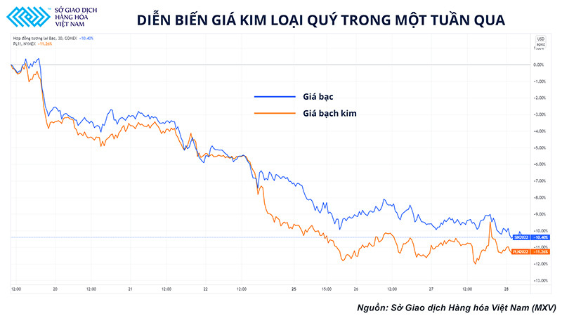 Thị trường kim loại quý liệu có còn là kênh trú ẩn an toàn sau khi FED tăng lãi suất? ảnh 1 Thị trường kim loại quý liệu có còn là kênh trú ẩn an toàn sau khi FED tăng lãi suất? -0