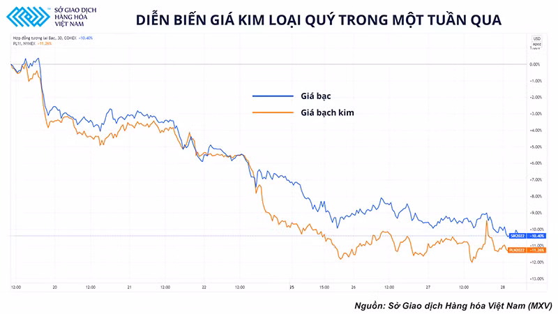 Thị trường kim loại quý liệu có còn là kênh trú ẩn an toàn sau khi FED tăng lãi suất? -0