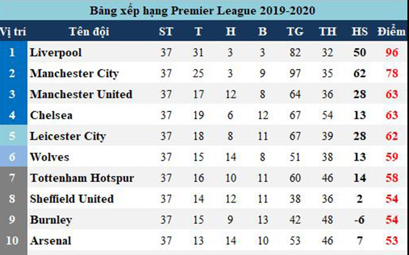 Bảng xếp hạng Top 10 Premier League mùa bóng 2019-2020 trước vòng 38. Kịch tính lượt trận hạ màn giải Ngoại hạng Anh -0