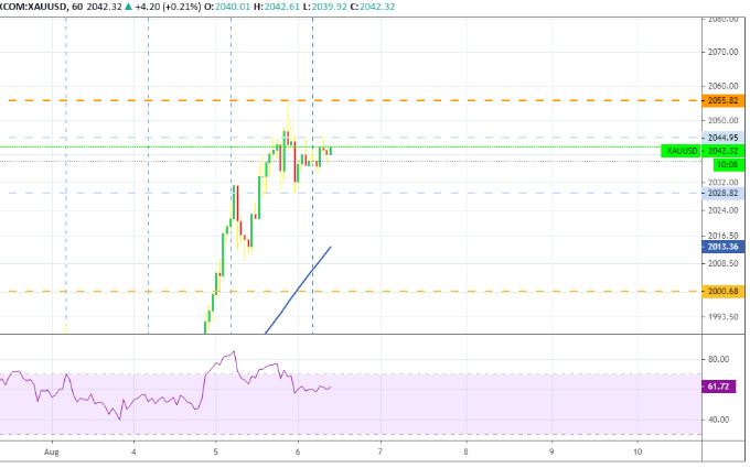 Diễn biến giá vàng thế giới. (Nguồn: Tradingview) Giá vàng hôm nay (6-8): Nhảy vọt bỏ xa mốc 60 triệu đồng -0