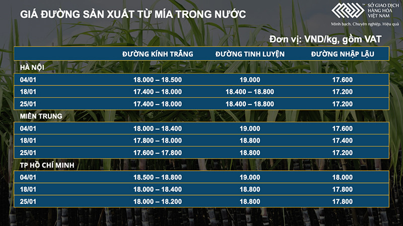 Thị trường đường áp lực trước đà giảm mạnh của giá dầu thô -0