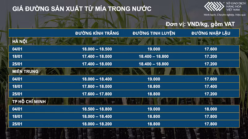 Thị trường đường áp lực trước đà giảm mạnh của giá dầu thô -0