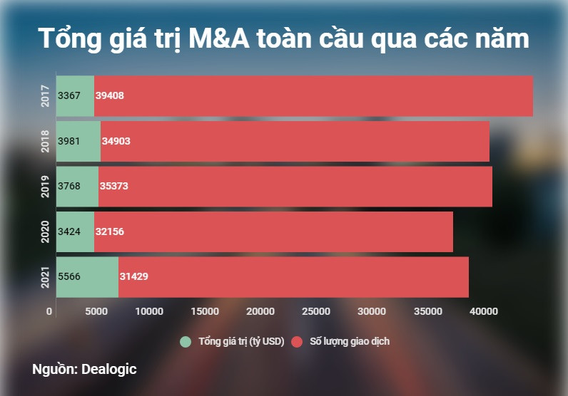 Đồ họa: TRUNG HƯNG Giá trị các thương vụ mua bán và sáp nhập toàn cầu tăng cao kỷ lục -0
