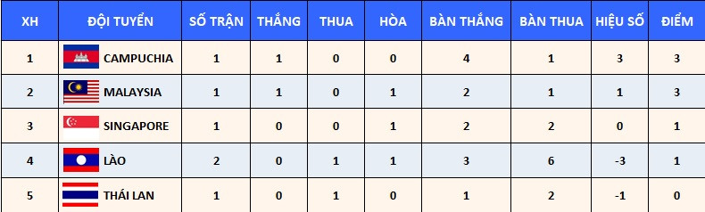 Thứ hạng tạm thời của các đội ở bảng B. (Ảnh: Văn Toản) Thắng thuyết phục U23 Lào 4-1, U23 Campuchia vươn lên dẫn đầu bảng B -0