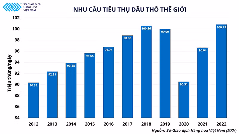 Liệu thị trường dầu thô có đi đúng hướng với dự báo của các tổ chức năng lượng? -0