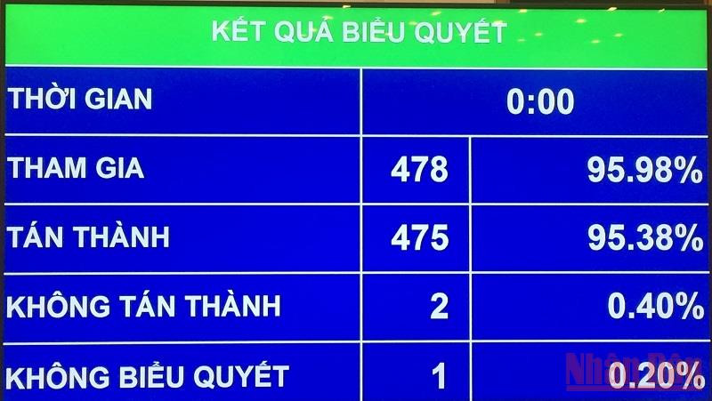 Kết quả biểu quyết thông qua Nghị quyết về Chủ trương đầu tư Dự án đường Vành đai 3 - TP Hồ Chí Minh. (Ảnh: LINH KHOA NGUYÊN) Quốc hội duyệt đầu tư hơn 161 nghìn tỷ đồng xây dựng 2 đường vành đai -0