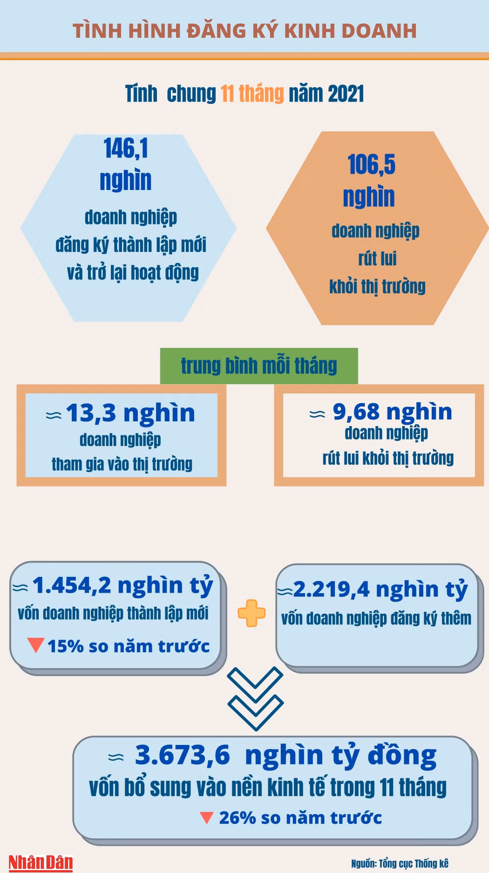 Số doanh nghiệp đăng ký thành lập mới tháng 11 tăng 44,6% -0
