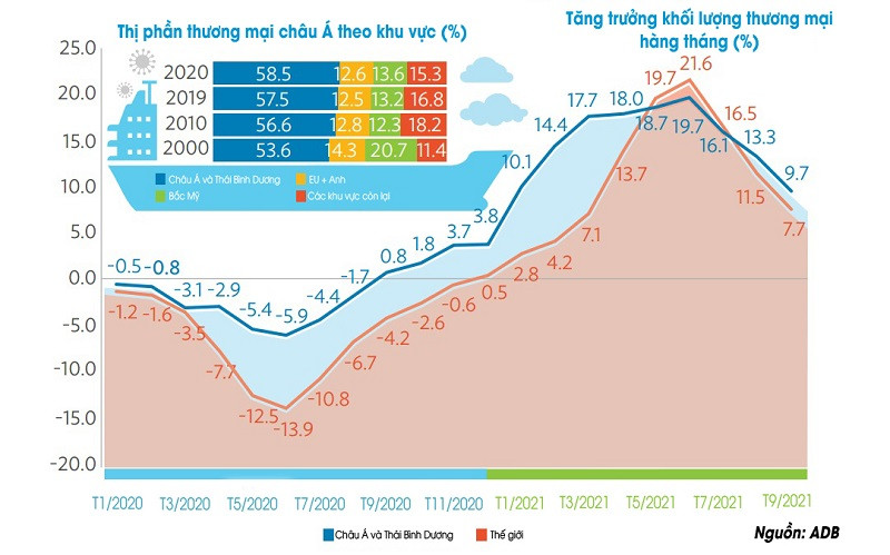 Thương mại của châu Á-Thái Bình Dương chiếm 58,5% tổng thương mại toàn châu lục vào năm 2020, đạt tỷ trọng cao nhất trong vòng 3 thập kỷ qua. (Đồ họa: ADB/TRUNG HƯNG) ADB: Châu Á và Thái Bình Dương hội nhập thương mại sâu sắc hơn trong đại dịch -0
