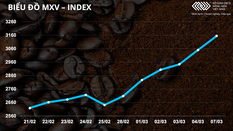 Giá dầu thô tăng vọt 3,4%, thị trường nông sản diễn biến trái chiều ảnh 1 Giá dầu thô tăng vọt 3,4%, thị trường nông sản diễn biến trái chiều -0