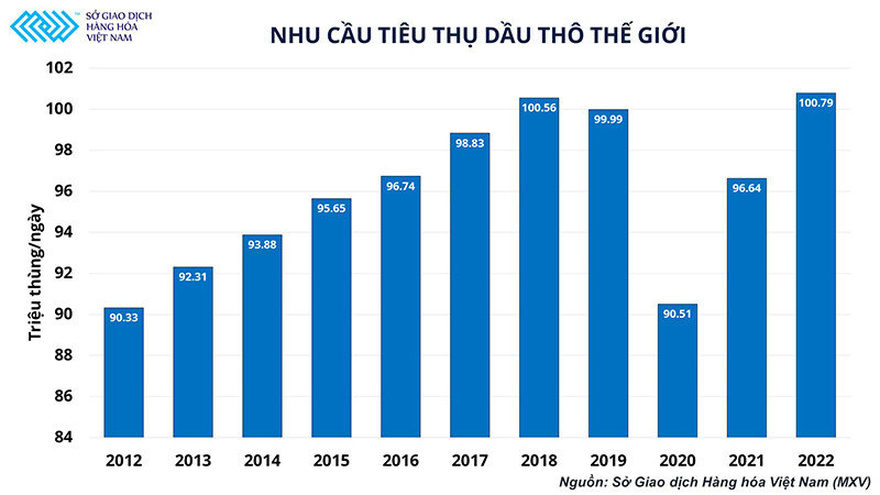Cung không thỏa mãn cầu, giá dầu khó hạ nhiệt ảnh 3 Cân bằng cung-cầu chưa thỏa mãn, giá dầu khó bị “đá” khỏi mốc 100 USD -0