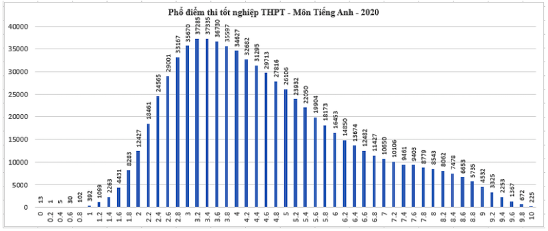 Thí sinh đạt điểm cao môn Giáo dục công dân, điểm thấp ở môn Tiếng Anh -0