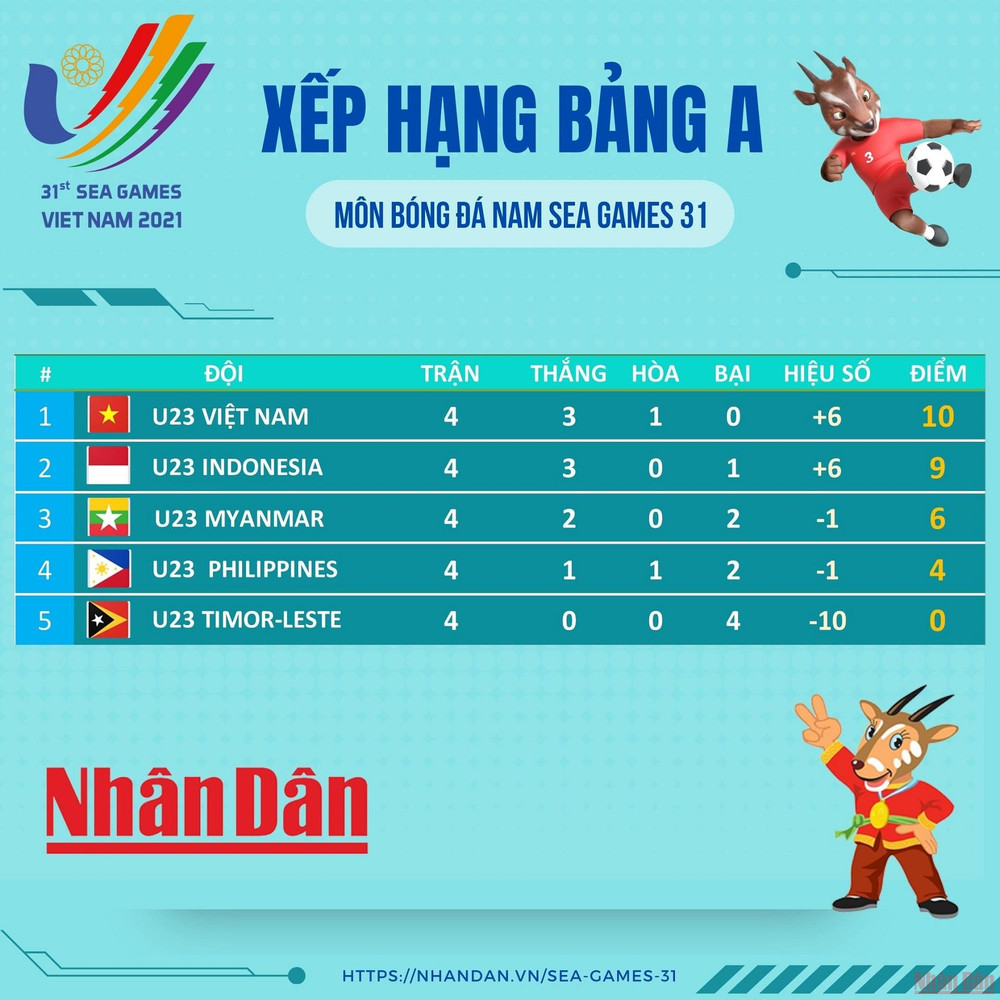 Xếp hạng chung cuộc bảng A. U23 Việt Nam và U23 Indonesia vào bán kết. (Đồ họa: TRUNG HƯNG) U23 Việt Nam vào bán kết với ngôi đầu bảng A -0