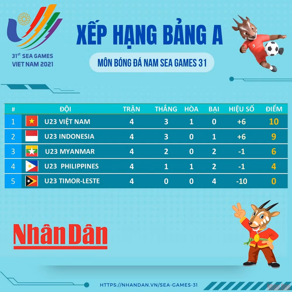 U23 Việt Nam vào bán kết với ngôi đầu bảng A -0