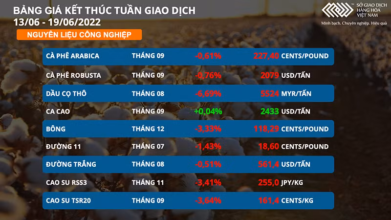 Giá hàng hoá lao dốc trước áp lực suy thoái kinh tế -0
