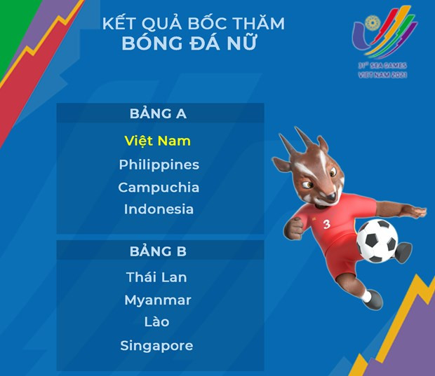 Kết quả bốc thăm chia bảng môn bóng đá nữ ở SEA Games 31. (Ảnh: VFF) HLV Mai Đức Chung: “Kết quả bốc thăm SEA Games 31 rất công bằng” -0