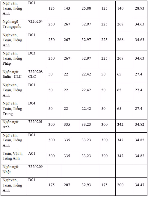 Điểm chuẩn trúng tuyển Trường đại học Hà Nội 2 năm gần nhất -3