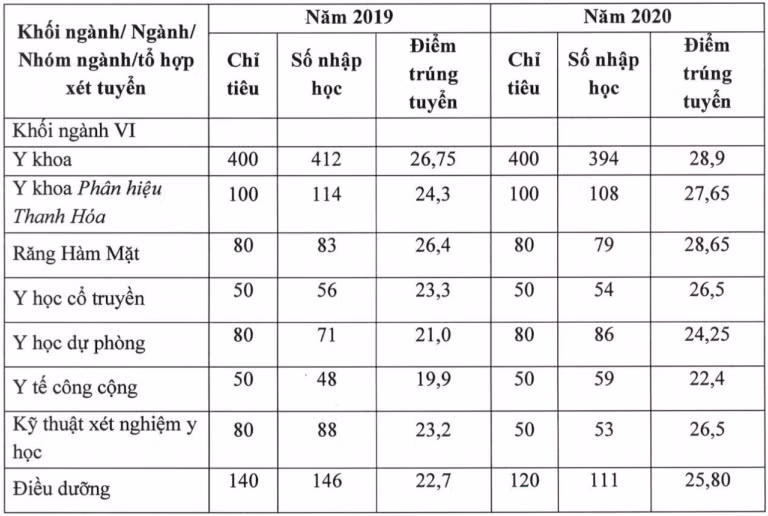 Điểm chuẩn trúng tuyển Trường đại học Y Hà Nội 2 năm gần nhất -0