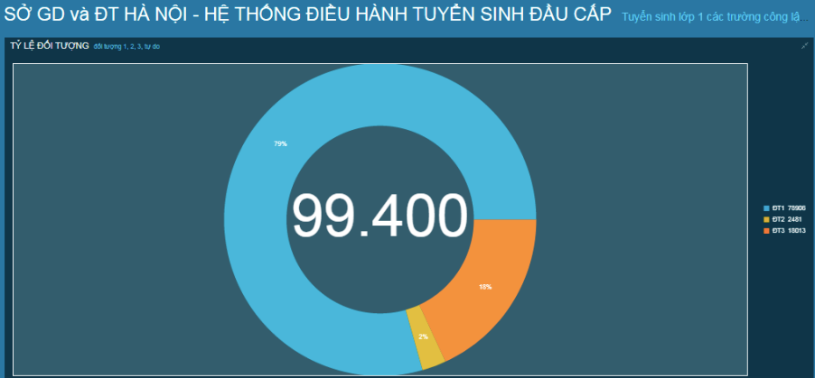 Nhiều trường hoàn thành chỉ tiêu ngay ngày đầu tuyển sinh vào lớp 1 -0