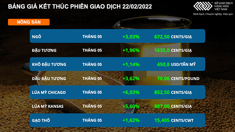 Giá trị giao dịch của nhóm nông sản tăng đột biến -0