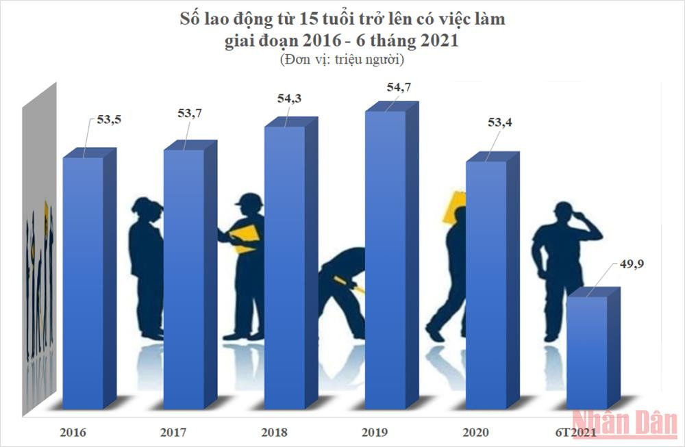 Nguồn số liệu: Tổng cục Thống kê. Thị trường lao động Việt Nam sau đại dịch Covid-19: Lo trước để giảm lo sau -0