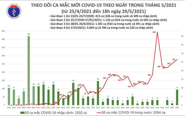 Cập nhật dịch Covid-19 ngày 29-5: Tổng số 286 ca mắc mới ảnh 2 Cập nhật dịch Covid-19 ngày 29-5: Tổng số 286 ca mắc mới -0