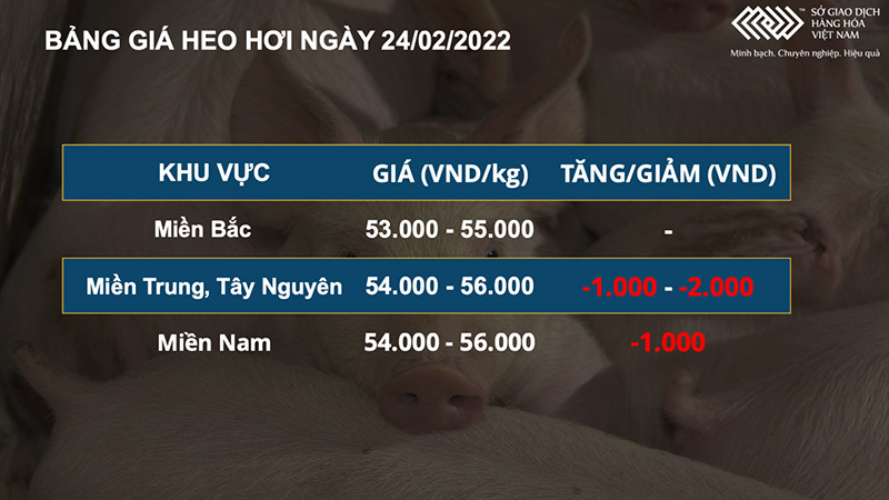 Giá nông sản sản tăng mạnh, ngược chiều giá heo hơi trong nước -0