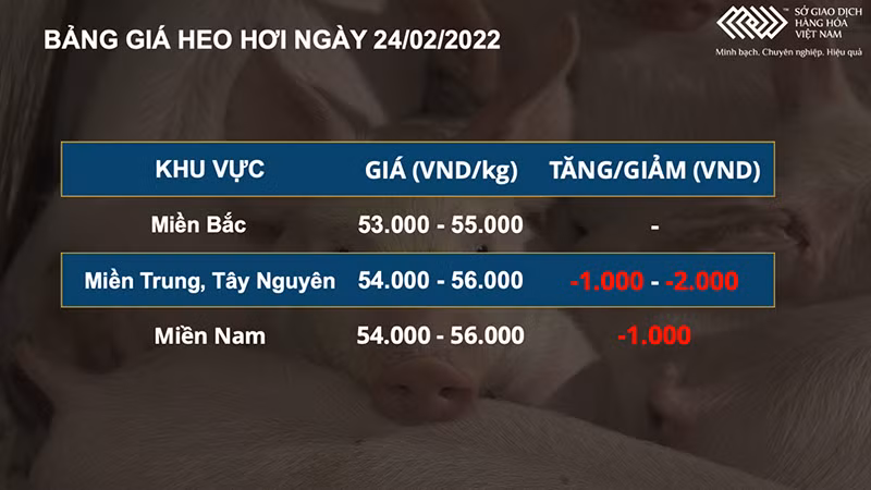 Giá nông sản sản tăng mạnh, ngược chiều giá heo hơi trong nước -0