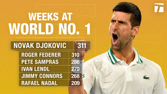Novak Djokovic có năm giai đoạn giữ vị trí số một thế giới, bắt đầu từ 4-7-2011, với tổng cộng 311 tuần. Novak Djokovic xô đổ kỷ lục của Roger Federer -0