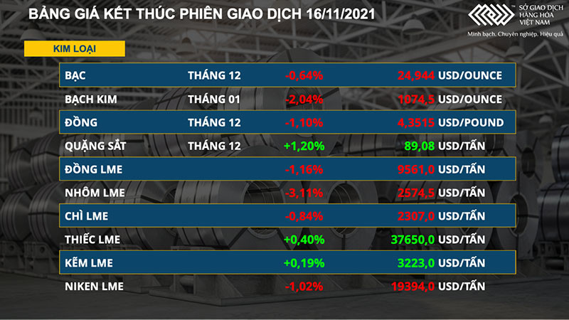 Thị trường kim loại thế giới đang có những biến động lớn ảnh 2 Thị trường kim loại thế giới đang có những biến động lớn -0