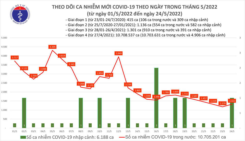 Biểu đồ số ca mắc Covid-19 tại Việt Nam đến ngày 24/5. Ngày 24/5, cả nước không ghi nhận ca F0 tử vong, 6.495 bệnh nhân được công bố khỏi bệnh -0