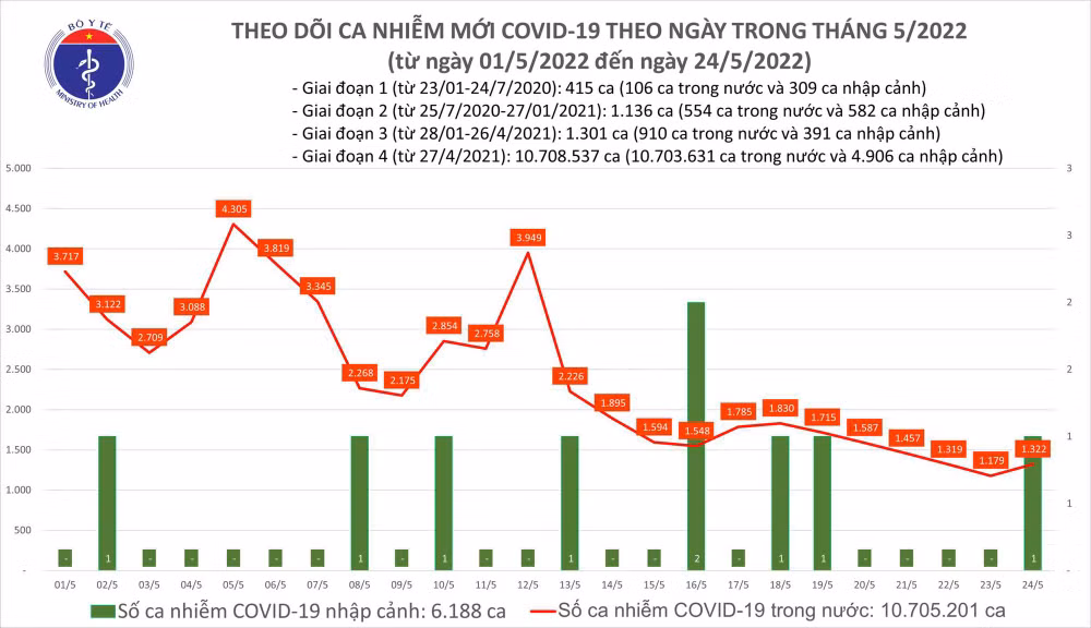 Ngày 24/5, cả nước không ghi nhận ca F0 tử vong, 6.495 bệnh nhân được công bố khỏi bệnh -0