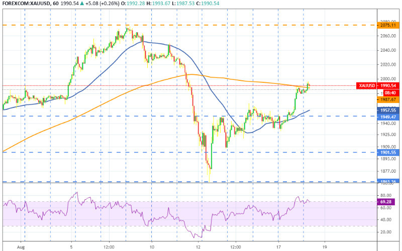 Diễn biến giá vàng thế giới sáng 18-8. (Nguồn: Tradingview) Giá vàng hôm nay ngày 18-8: Tái lập mốc 58 triệu đồng -0