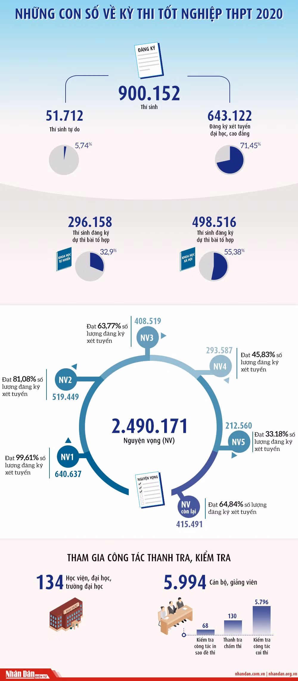 [Infographic] Những con số về Kỳ thi tốt nghiệp THPT 2020 -0