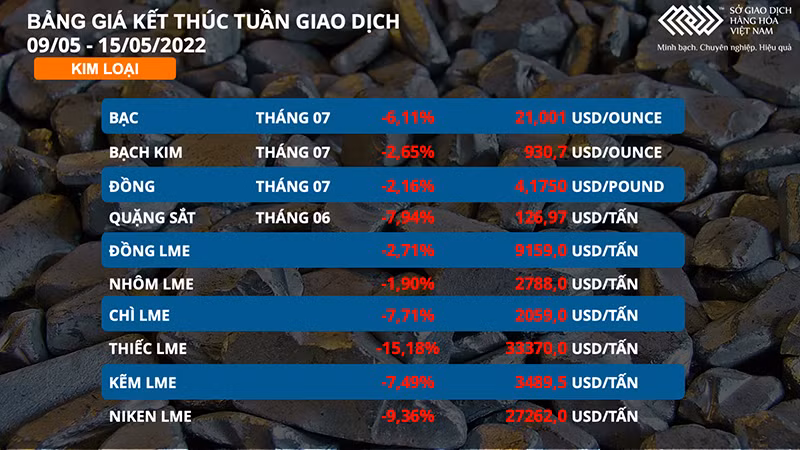 Nhóm kim loại lao dốc, nông sản bứt phá trong tuần qua -0