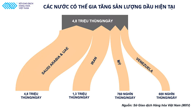 Hướng đi nào cho thị trường dầu thô thế giới trước các lực tác động trái chiều? ảnh 2 Hướng đi nào cho thị trường dầu thô thế giới trước các lực tác động trái chiều? -0