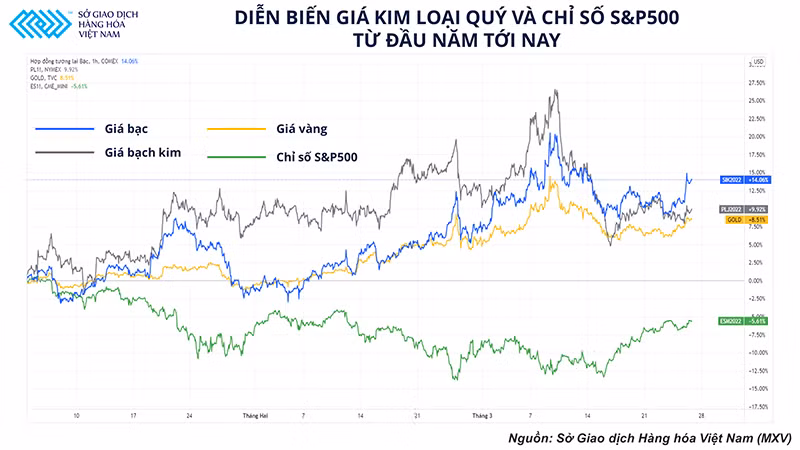 Thị trường kim loại quý: Khi giá trị vượt xa nhu cầu trú ẩn an toàn -0