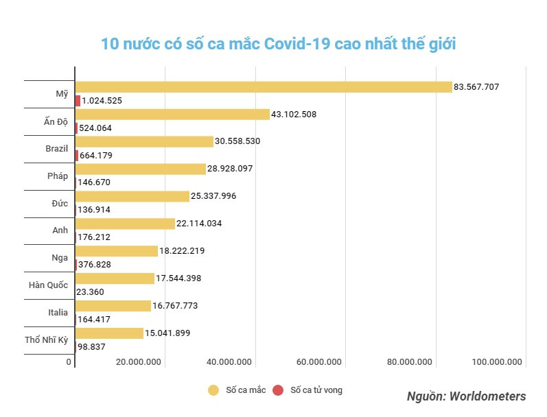 Đồ họa: TRUNG HƯNG Mỹ có thể ghi nhận thêm 100 triệu ca mắc Covid-19 trong làn sóng lây nhiễm mới -0