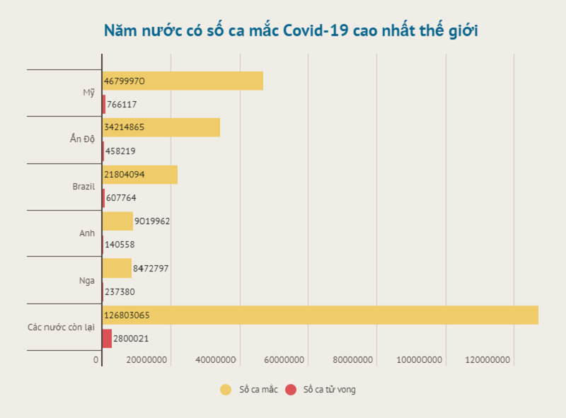 Đồ họa: TRUNG HƯNG Thế giới ghi nhận hơn 5 triệu ca tử vong vì Covid-19 -0