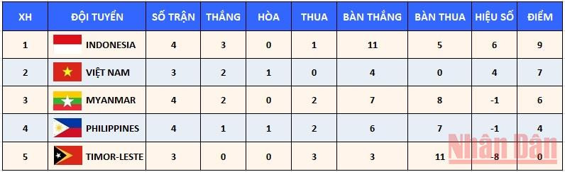 Thứ hạng tạm thời của các đội ở bảng A. (Ảnh: Văn Toản) U23 Indonesia và U23 Việt Nam giành vé vào bán kết -0