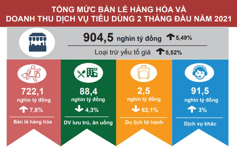 (Info: Tổng cục Thống kê) Covid-19 tiếp tục tác động xấu tới dịch vụ lữ hành hai tháng đầu năm -0
