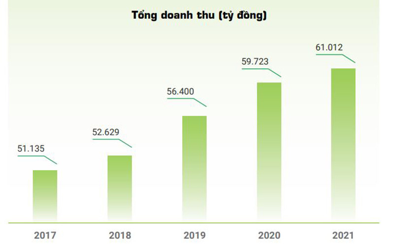 Tổng doanh thu trong 5 năm của Vinamilk.