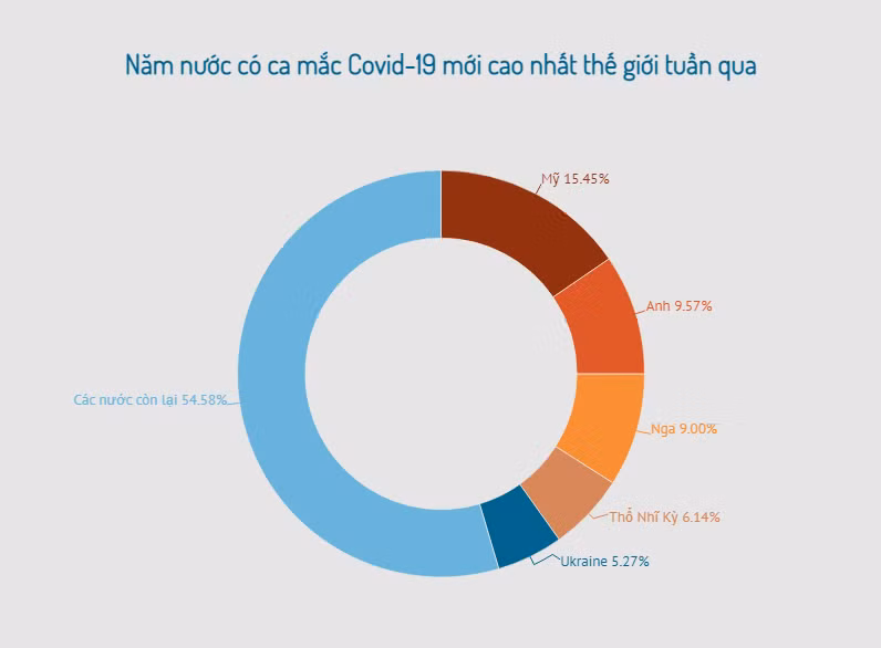 Thế giới ghi nhận hơn 2,9 triệu ca nhiễm Covid-19 trong 7 ngày qua -0