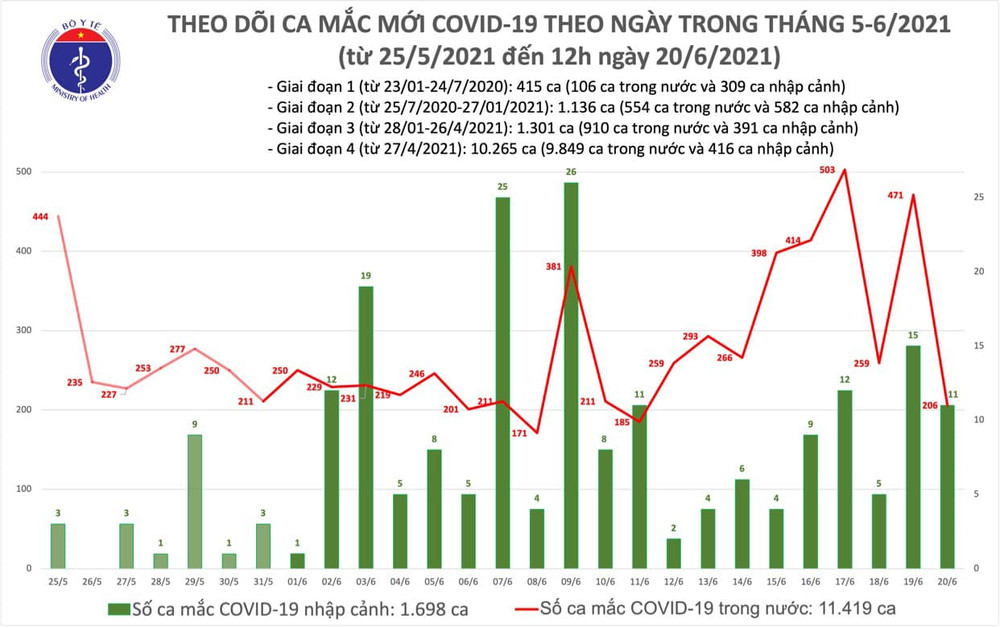 Cập nhật dịch Covid-19 ngày 20-6: Cả nước ghi nhận 311 ca nhiễm mới ảnh 5 Trưa 20-6: Ghi nhận thêm 139 ca nhiễm Covid-19 -0