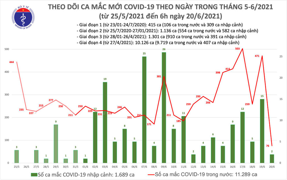 Ghi nhận thêm 76 ca nhiễm Covid-19 trong nước -0