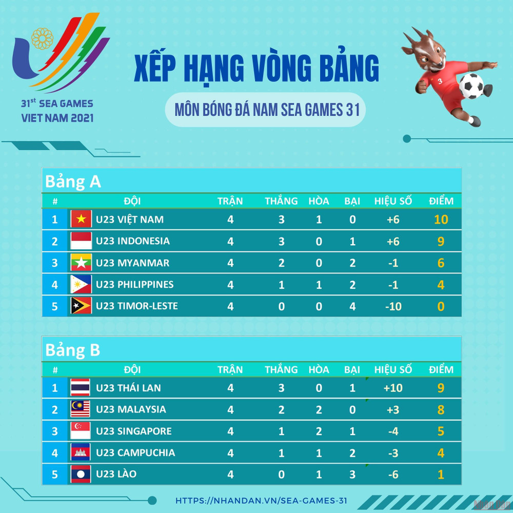Xếp hạng chung cuộc vòng bảng môn bóng đá nam SEA Games 31. (Đồ họa: TRUNG HƯNG) U23 Thái Lan gặp U23 Indonesia, U23 Việt Nam gặp U23 Malaysia tại bán kết -0