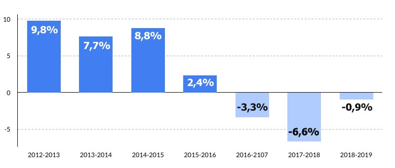Mức tăng/giảm sinh viên nước ngoài tại Mỹ trong các năm học giai đoạn 2012-2019. (Nguồn: Viện Giáo dục quốc tế (IIE) và Bộ Ngoại giao Mỹ) Bộ Ngoại giao Mỹ trấn an hơn một triệu sinh viên nước ngoài -0
