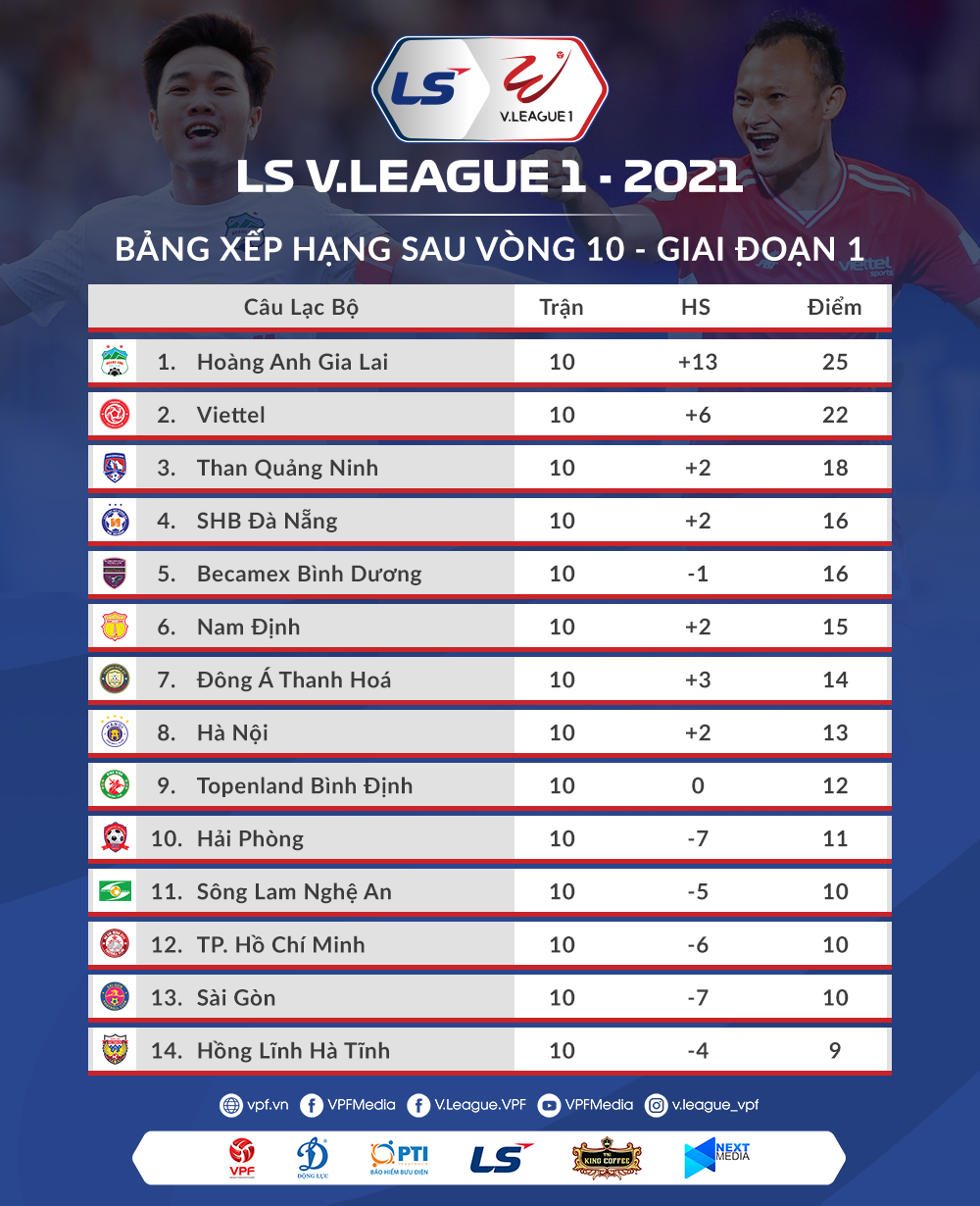 Bảng xếp hạng tạm thời. Lịch thi đấu vòng 11 V-League: Thanh Hóa tiếp đón HAGL -0