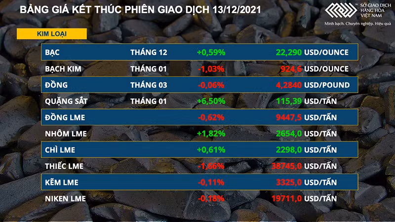 Giá dầu đảo chiều giảm trong khi quặng sắt tăng mạnh -0