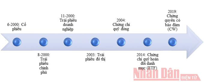 Quá trình phát triển các sản phẩm, nghiệp vụ mới của HOSE. (Đồ họa: KHÁNH GIANG) Đa dạng hóa sản phẩm, phát triển thị trường -0